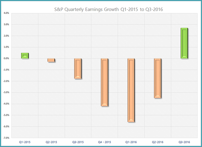 S&P 500 Stocks - Earnings Growth - Graycell Advisors
