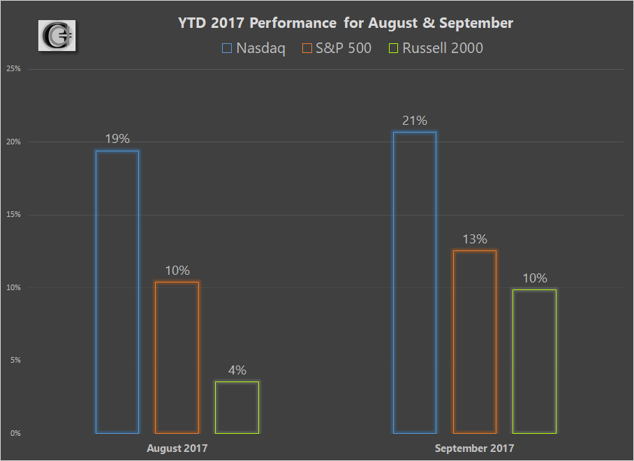 Graycell Advisors ~ Small Cap Stock Market Performance
