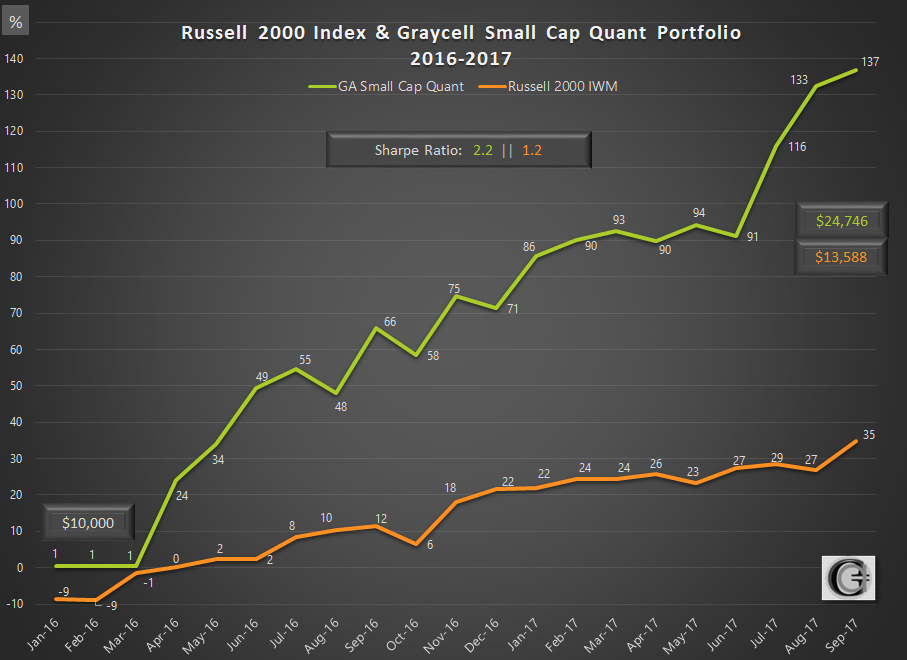 Graycell Advisors ~ Systematic Investing Portfolio Vs Russell 2000