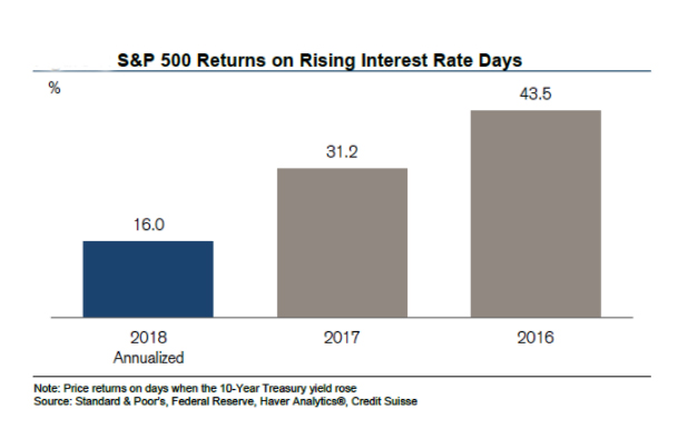 GraycellAdvisors.com ~ S&P 500 return on days with rising interest rates