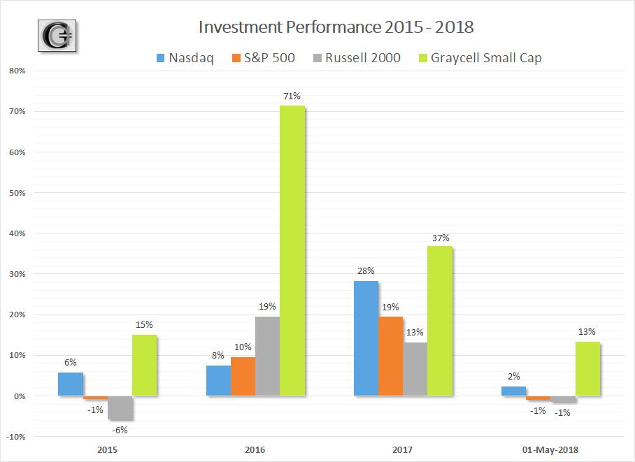 GraycellAdvisors.com ~ Investment Performance - Small Cap Stocks - 2015 - 2018