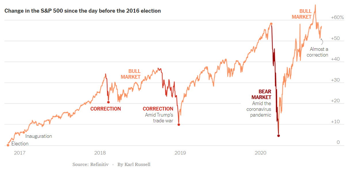 Stock Market Performance during Trump Presidenecy till Oct 7, 2020 ~ Source: NYT