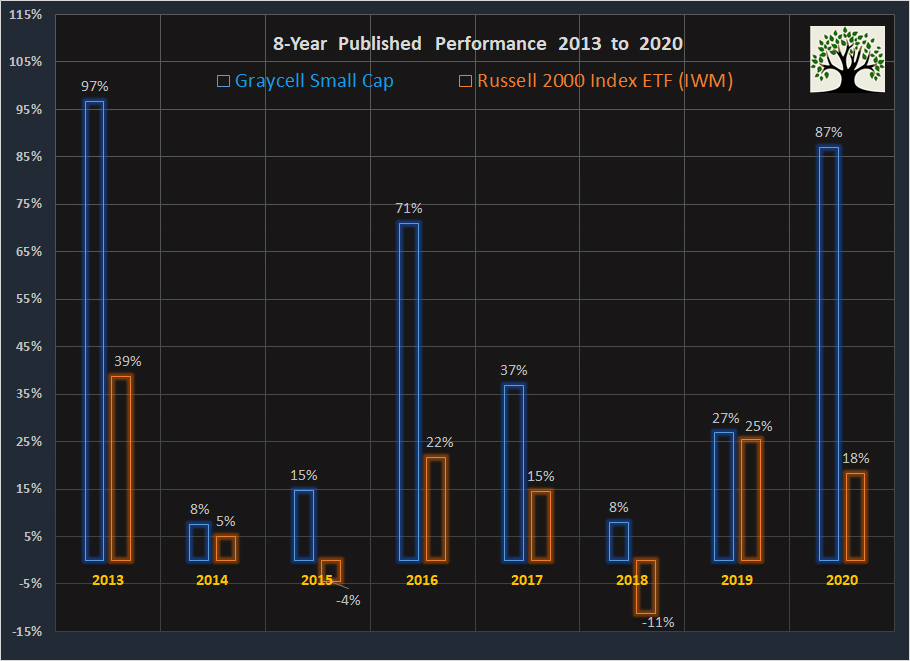 Small Cap Performance 2013 - 2020 ~ Graycell Advisors