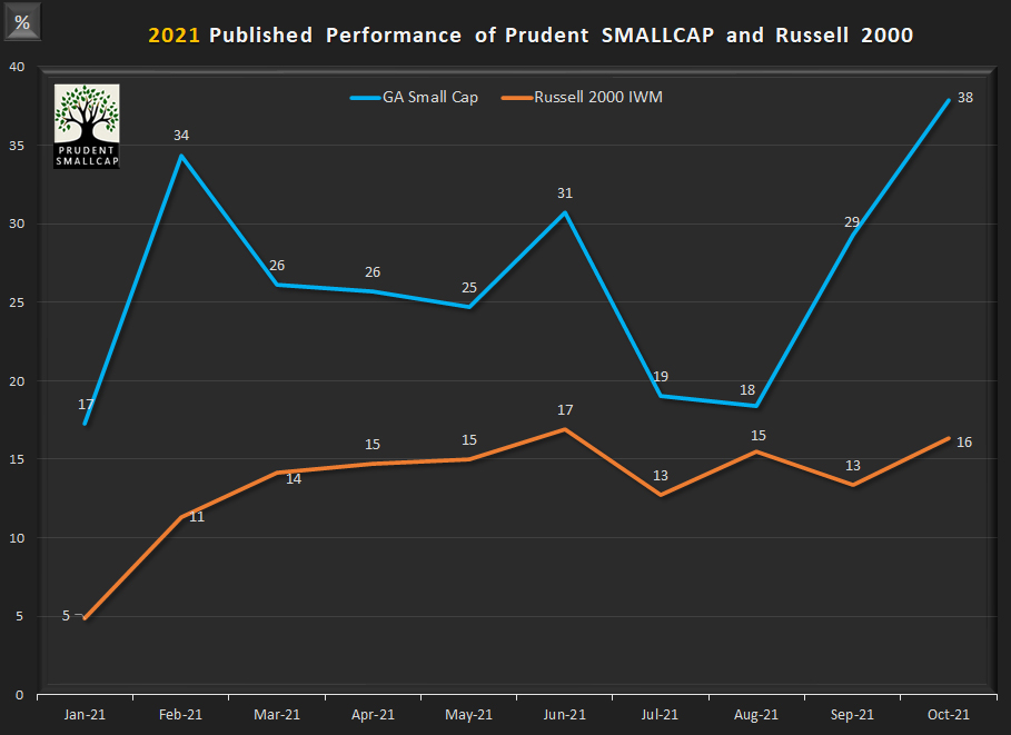 Prudent Small Cap - Monthly Performance ~ Graycell Advisors