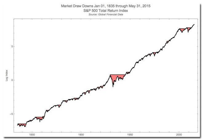 180 Years of Market Drawdowns | Source: Robert Frey