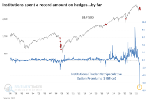 The most well-hedged bear market