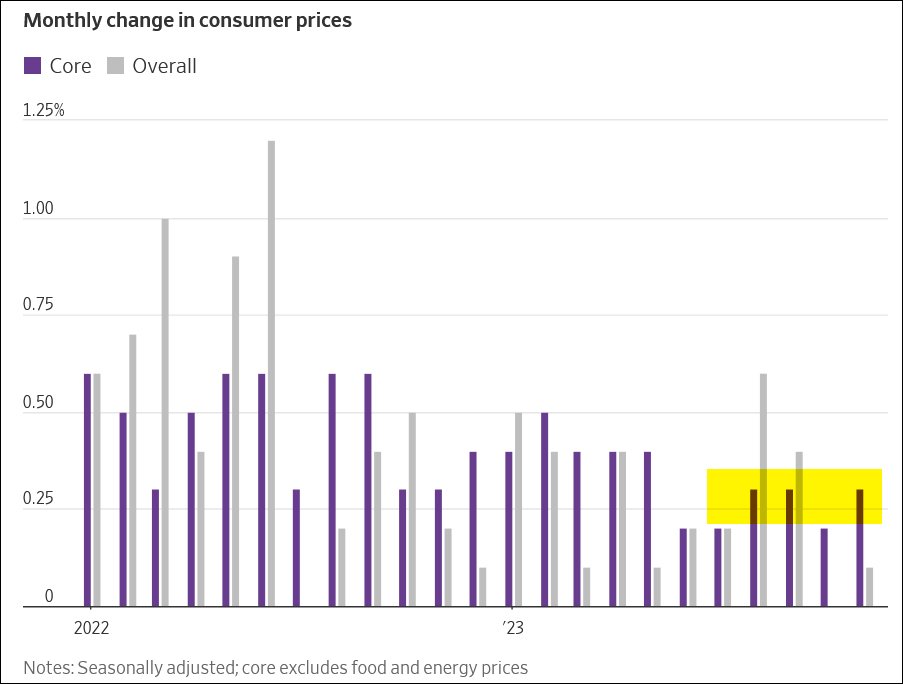Monthly Change CPI and Core CPI