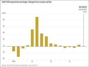 S&P 500 Earnings Growth 2023