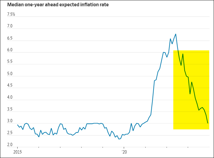 Inflation Expectation